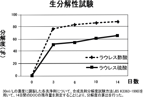 生分解性試験結果